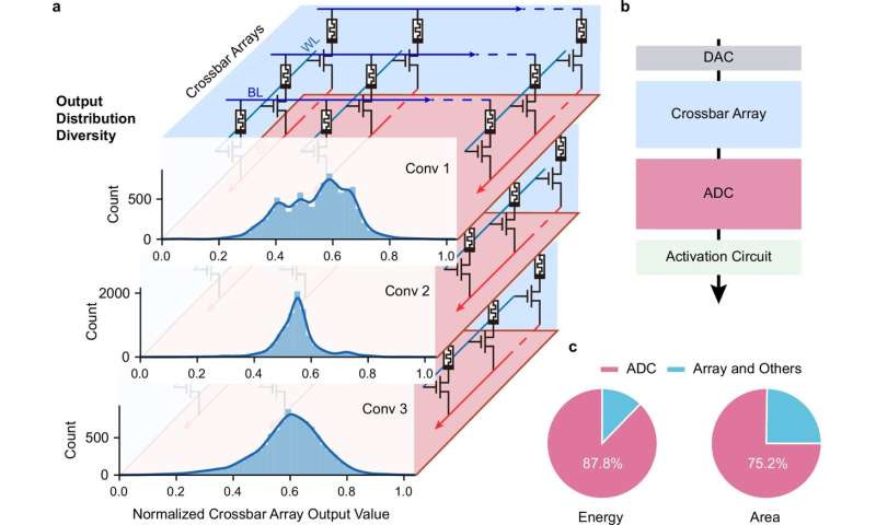 New memristor-based converter boosts energy efficiency in AI hardware