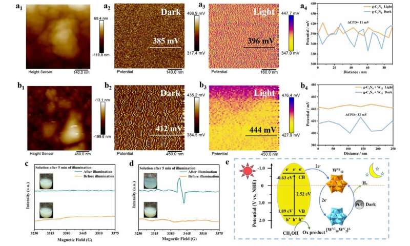 On-demand hydrogen fuel production goes dark-mode
