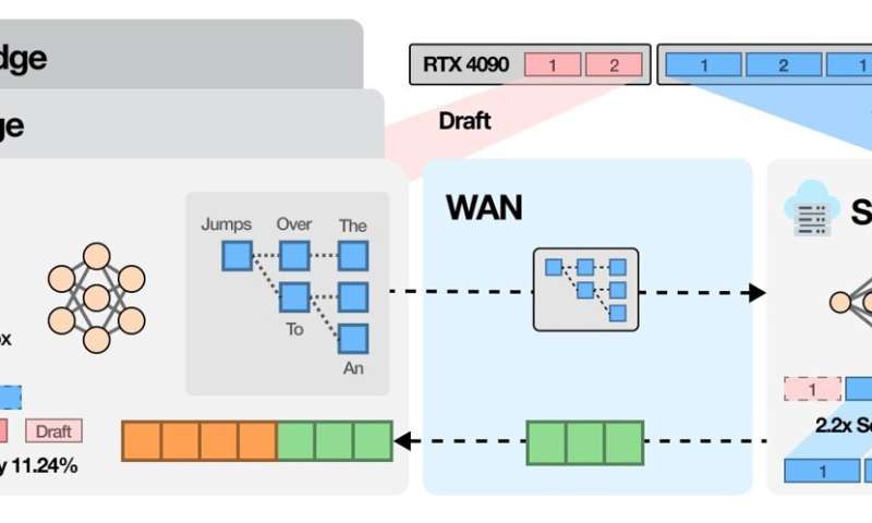 Turning PCs and mobile devices into AI infrastructure can slash operational costs