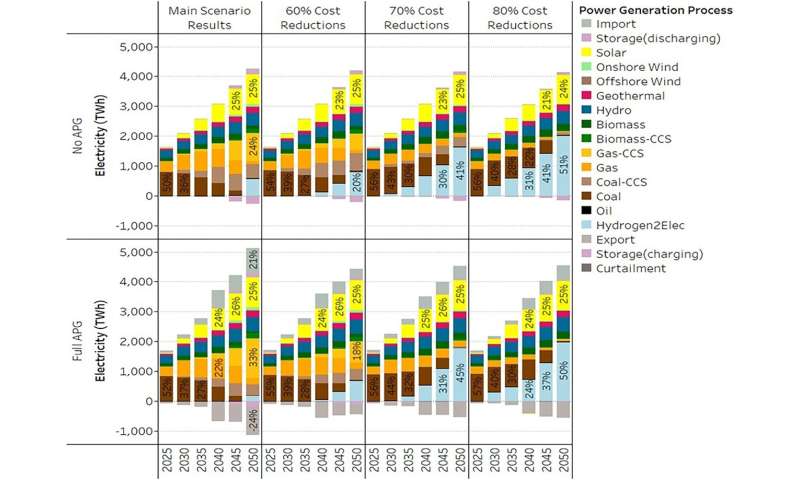 Energy system optimization model developed for pathways to net-zero greenhouse gas emissions for Southeast Asia