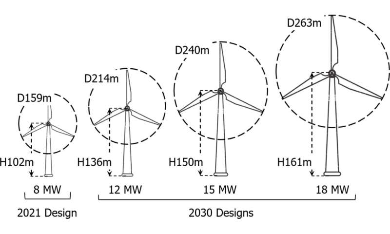 Location, location, location: Model IDs best spots for offshore energy projects