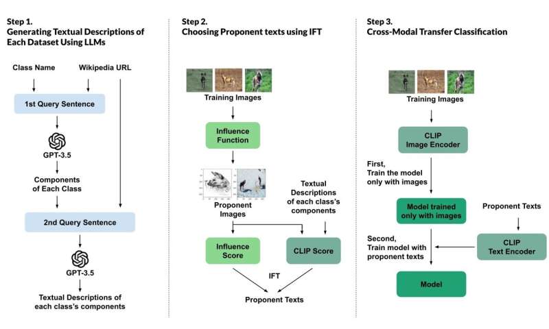 Decoding black box AI with human-readable data descriptions and influence