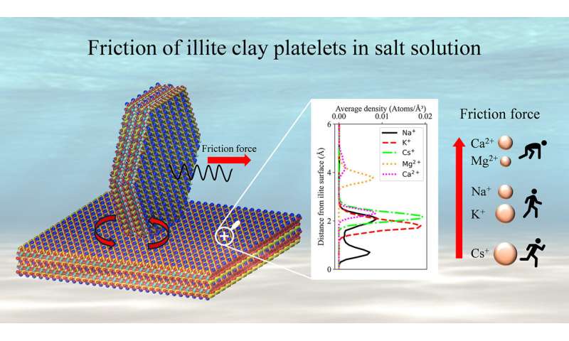Understanding why quick clay is so unstable may lead to safer, greener stabilization methods